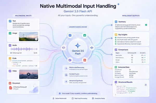 Native Multimodal Input Handling in Gemini 3.5 Flash API