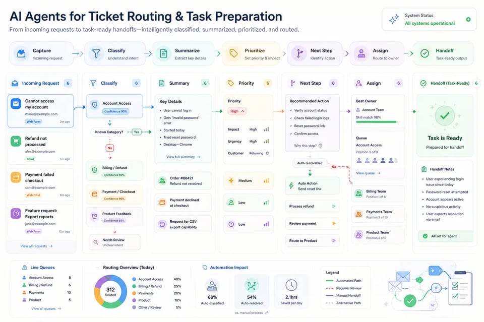 Ticket Routing and Task Preparation Agents