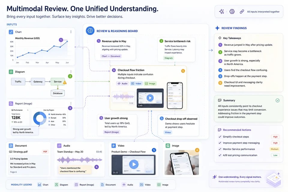 Chart, Diagram, and Multimodal Review Features