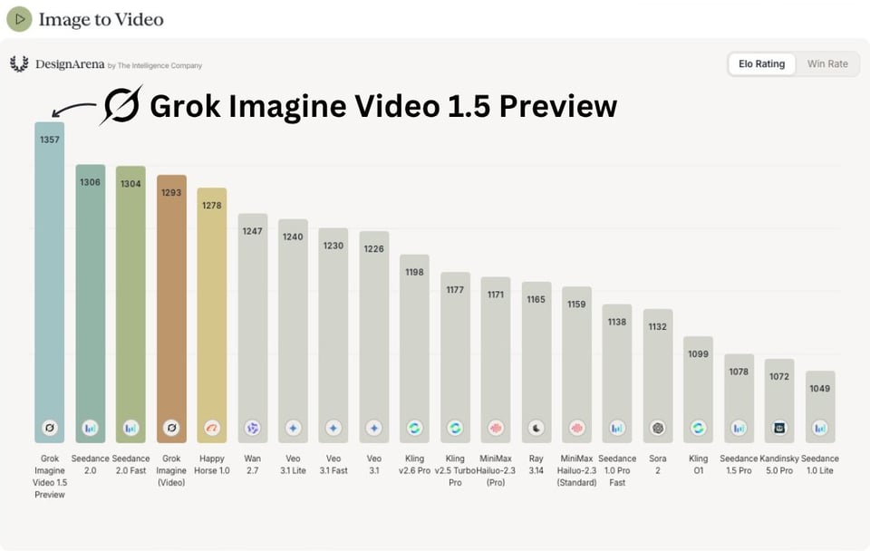 Empirical Benchmark Analysis of Grok Imagine Video 1.5 Preview