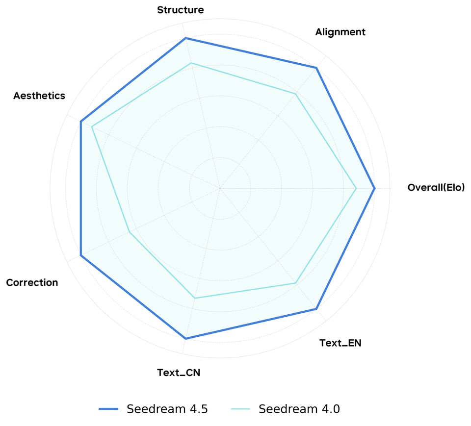 Seedream 4.5 API vs Seedream 4.0 API for Image Generation Quality