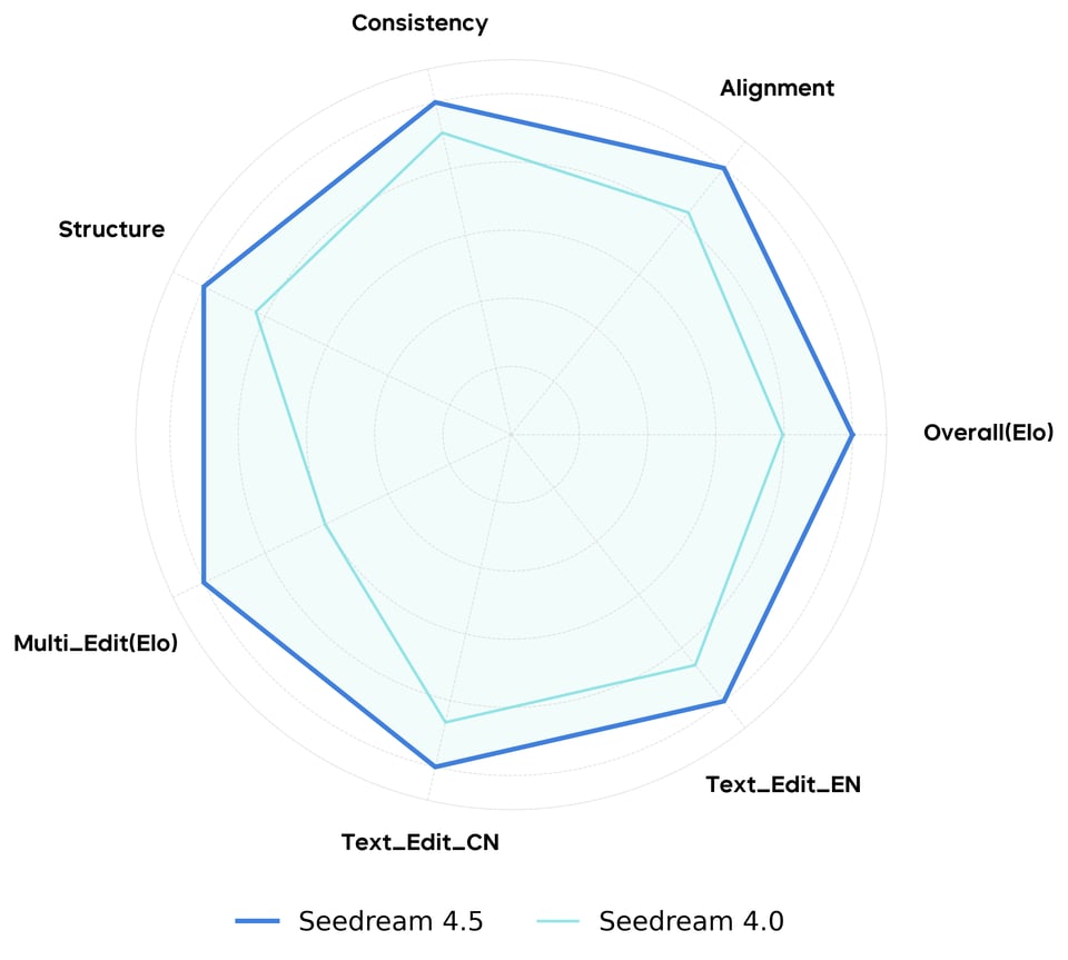 Seedream 4.5 API vs Seedream 4.0 API for Image Editing and Consistency