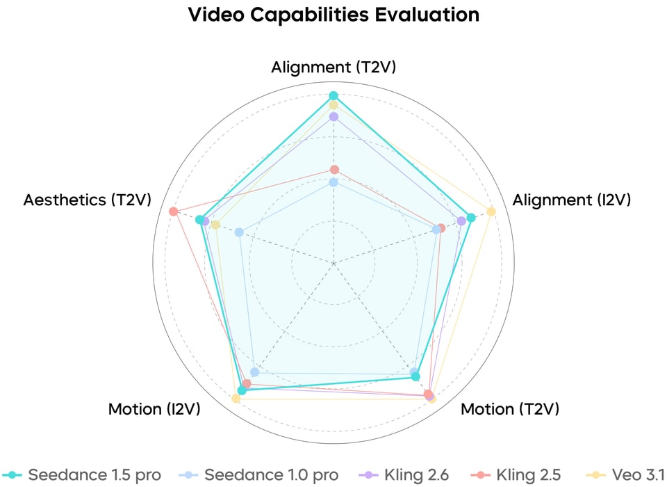 SeedVideoBench-1.5 Video Evaluation for Seedance 1.5 Pro AI
