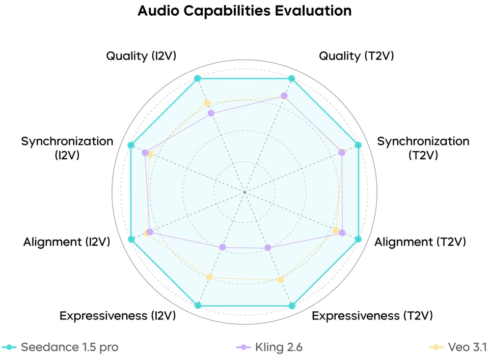Seedance V1.5 Pro Audio Benchmark vs Other AI Video Models