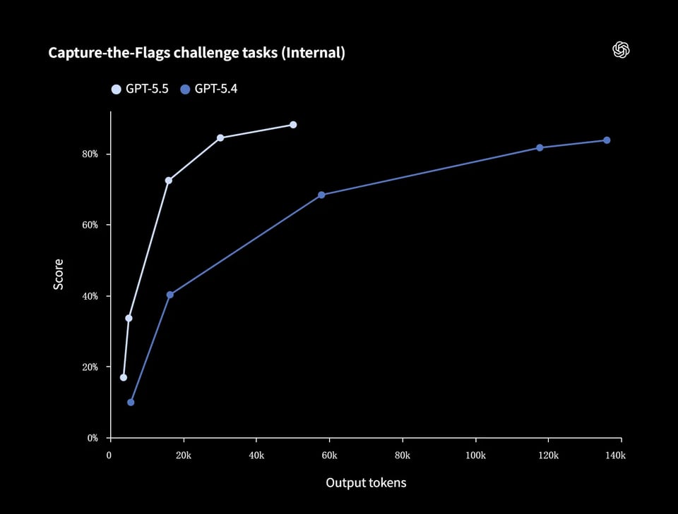Higher Intelligence with More Practical Inference Behavior in OpenAI GPT-5.5 API