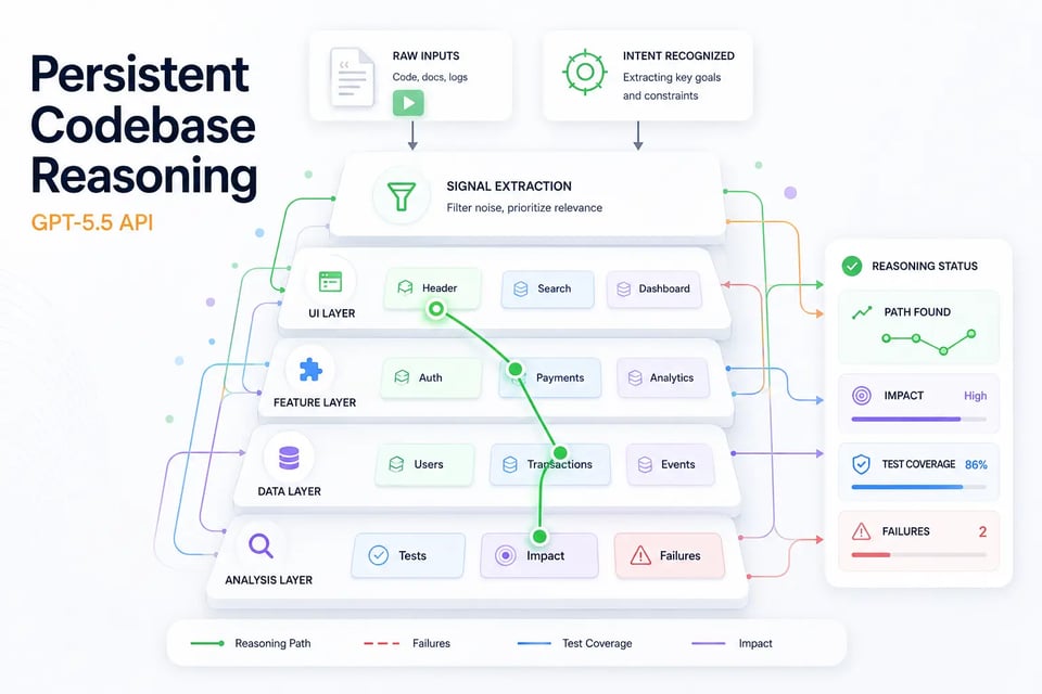 Persistent Codebase Reasoning for Longer Engineering Tasks in GPT-5.5 API