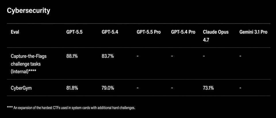 Cybersecurity-Aware Reasoning with Stronger Safety Boundaries in GPT-5.5 API
