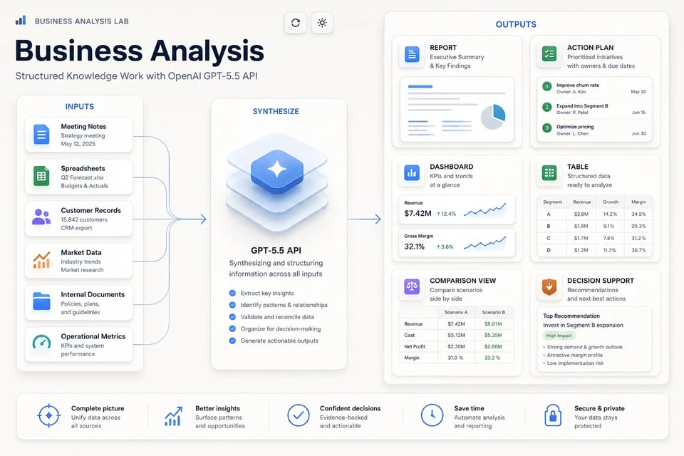 Business Analysis and Structured Knowledge Work with OpenAI GPT-5.5 API