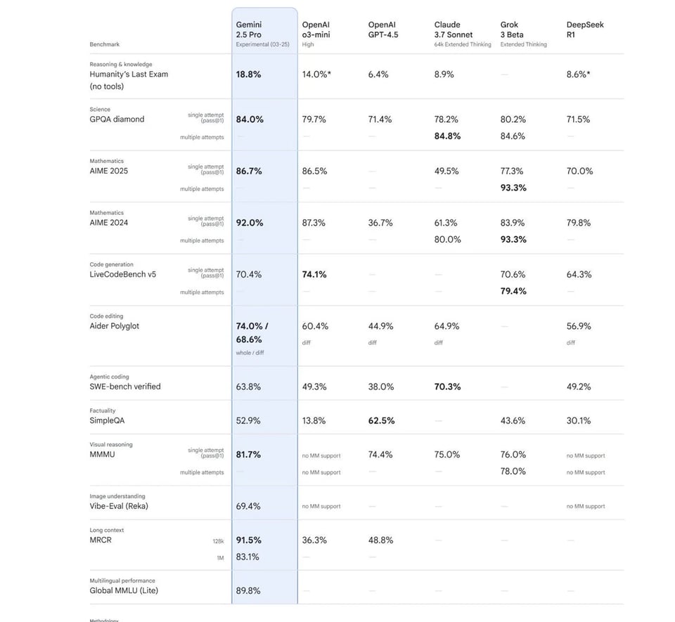 Gemini 2.5 Pro Benchmark Performance Across Reasoning, Coding, and Human Preference