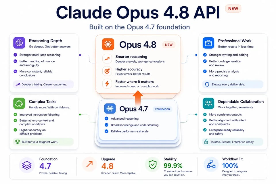 Claude Opus 4.8 API Upgrades the Opus 4.7 Foundation