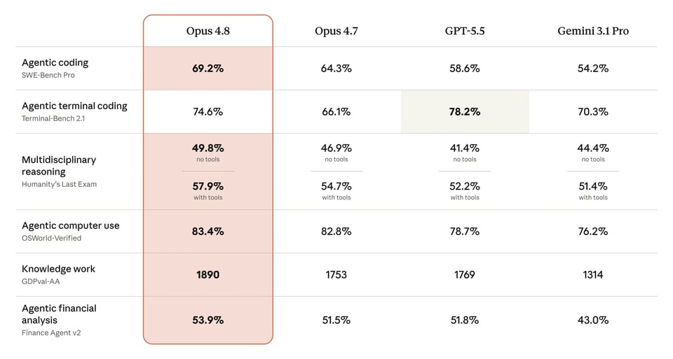 Stronger Coding Agentic Reasoning and Knowledge Work with Claude Opus 4.8 API