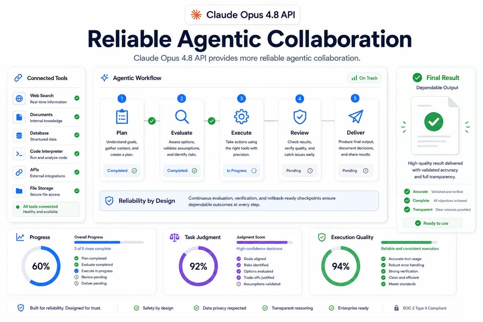 Claude Opus 4.8 API Provides More Reliable Agentic Collaboration