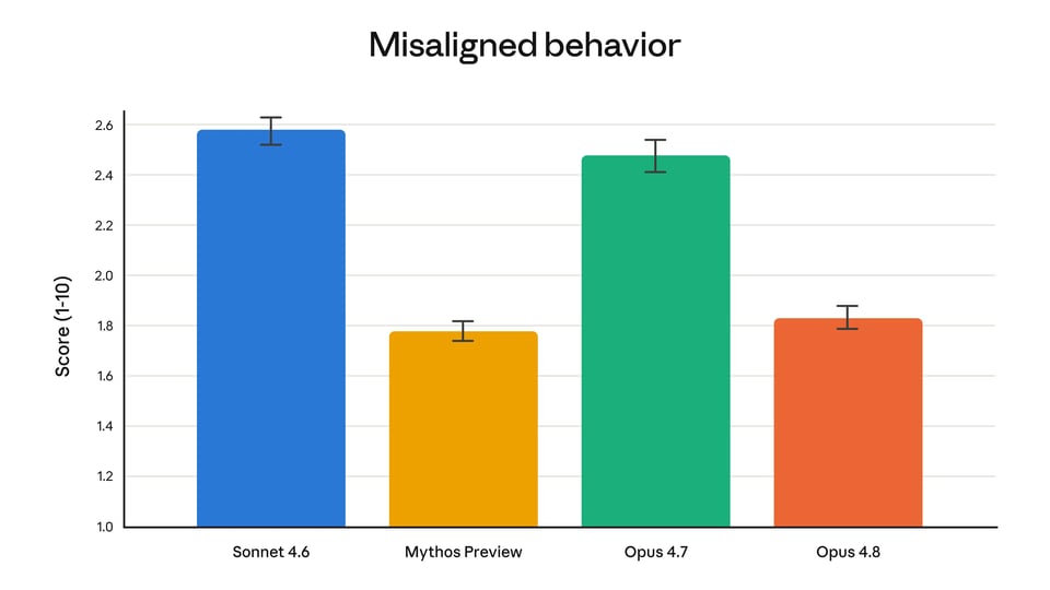 Better Honesty and Code Issue Awareness in Claude Opus 4.8 API