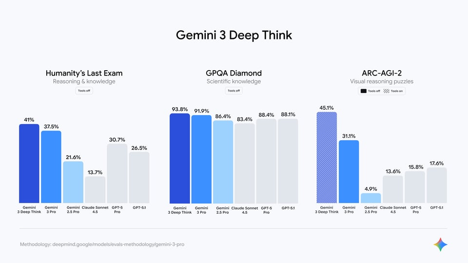 What Is Gemini 3 Deep Think for Google Gemini 3 Pro API?