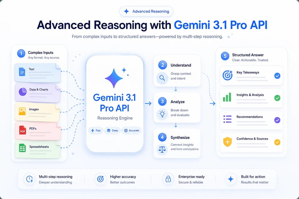 Advanced Reasoning with Gemini 3.1 Pro API
